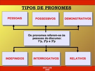 TIPOS DE PRONOMES PESSOAIS POSSESSIVOS DEMONSTRATIVOS Os pronomes referem-se às pessoas do discurso: 1ªp, 2ªp e 3ªp INDEFINIDOS INTERROGATIVOS RELATIVOS SÃO LUIS 2008 