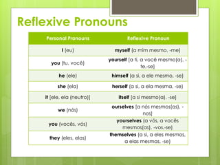 Reflexive Pronouns
Personal Pronouns Reflexive Pronoun
I (eu) myself (a mim mesmo, -me)
you (tu, você)
yourself [a ti, a você mesmo(a), -
te,-se]
he (ele) himself (a si, a ele mesmo, -se)
she (ela) herself (a si, a ela mesma, -se)
it [ele, ela (neutro)] itself [a si mesmo(a), -se]
we (nós)
ourselves [a nós mesmos(as), -
nos]
you (vocês, vós)
yourselves (a vós, a vocês
mesmos(as), -vos,-se)
they (eles, elas)
themselves (a si, a eles mesmos,
a elas mesmas, -se)
 
