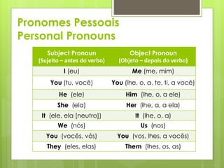 Pronomes Pessoais
Personal Pronouns
Subject Pronoun
(Sujeito – antes do verbo)
Object Pronoun
(Objeto – depois do verbo)
I (eu) Me (me, mim)
You (tu, você) You (lhe, o, a, te, ti, a você)
He (ele) Him (lhe, o, a ele)
She (ela) Her (lhe, a, a ela)
It (ele, ela [neutro]) It (lhe, o, a)
We (nós) Us (nos)
You (vocês, vós) You (vos, lhes, a vocês)
They (eles, elas) Them (lhes, os, as)
 
