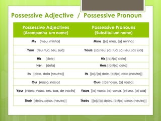 Possessive Adjective / Possessive Pronoun
Possessive Adjectives
(Acompanha um nome)
Possessive Pronouns
(Substitui um nome)
My (meu, minha) Mine [(o) meu, (a) minha]
Your (teu, tua, seu, sua) Yours [(o) teu, (a) tua, (o) seu, (a) sua]
His (dele) His [(o)/(a) dele]
Her (dela) Hers [(o)/(a) dela]
Its [dele, dela (neutro)] Its [(o)/(a) dele, (o)/(a) dela (neutro)]
Our (nosso, nossa) Ours [(o) nosso, (a) nossa]
Your (vosso, vossa, seu, sua, de vocês) Yours [(o) vosso, (a) vossa, (o) seu, (a) sua]
Their [deles, delas (neutro)] Theirs [(o)/(a) deles, (o)/(a) delas (neutro)]
 