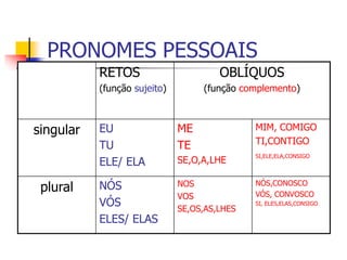 PRONOMES PESSOAIS
RETOS
(função sujeito)
OBLÍQUOS
(função complemento)
singular EU
TU
ELE/ ELA
ME
TE
SE,O,A,LHE
MIM, COMIGO
TI,CONTIGO
SI,ELE,ELA,CONSIGO
plural NÓS
VÓS
ELES/ ELAS
NOS
VOS
SE,OS,AS,LHES
NÓS,CONOSCO
VÓS, CONVOSCO
SI, ELES,ELAS,CONSIGO
 