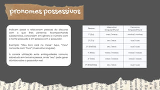 Indicam posse e relacionam pessoas do discurso
com o que lhes pertence. Acompanhando
substantivos, concordam em gênero e número com
o nome possuído e em pessoa com o possuidor.
Exemplo: “Meu livro está na mesa.” Aqui, “meu”
concorda com “livro” (masculino singular).
A correta utilização evita ambiguidades comuns,
sobretudo em terceira pessoa, onde “seu” pode gerar
dúvidas sobre o possuidor real.
pronomes possessivos
Pessoa
Masculino
Singular/Plural
Feminino
Singular/Plural
1ª (Eu) meu / meus minha / minhas
2ª (Tu) teu / teus tua / tuas
3ª (Ele/Ela) seu / seus sua / suas
1ª (Nós) nosso / nossos nossa / nossas
2ª (Vós) vosso / vossos vossa / vossas
3ª (Eles/Elas) seu / seus sua / suas
 