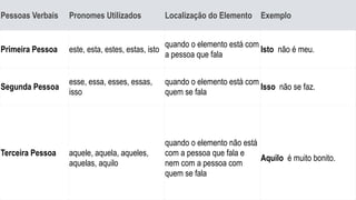 Pessoas Verbais Pronomes Utilizados Localização do Elemento Exemplo
Primeira Pessoa este, esta, estes, estas, isto
quando o elemento está com
a pessoa que fala
Isto não é meu.
Segunda Pessoa
esse, essa, esses, essas,
isso
quando o elemento está com
quem se fala
Isso não se faz.
Terceira Pessoa aquele, aquela, aqueles,
aquelas, aquilo
quando o elemento não está
com a pessoa que fala e
nem com a pessoa com
quem se fala
Aquilo é muito bonito.
 