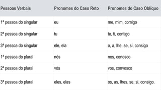 Pessoas Verbais Pronomes do Caso Reto Pronomes do Caso Oblíquo
1ª pessoa do singular eu me, mim, comigo
2ª pessoa do singular tu te, ti, contigo
3ª pessoa do singular ele, ela o, a, lhe, se, si, consigo
1ª pessoa do plural nós nos, conosco
2ª pessoa do plural vós vos, convosco
3ª pessoa do plural eles, elas os, as, lhes, se, si, consigo.
 