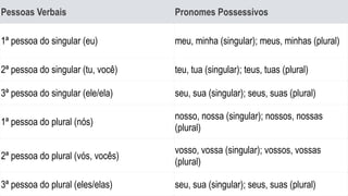Pessoas Verbais Pronomes Possessivos
1ª pessoa do singular (eu) meu, minha (singular); meus, minhas (plural)
2ª pessoa do singular (tu, você) teu, tua (singular); teus, tuas (plural)
3ª pessoa do singular (ele/ela) seu, sua (singular); seus, suas (plural)
1ª pessoa do plural (nós)
nosso, nossa (singular); nossos, nossas
(plural)
2ª pessoa do plural (vós, vocês)
vosso, vossa (singular); vossos, vossas
(plural)
3ª pessoa do plural (eles/elas) seu, sua (singular); seus, suas (plural)
 