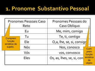 1. Pronome Substantivo Pessoal

    Pronomes Pessoais Caso    Pronomes Pessoais do
             Reto                  Caso Oblíquo
              Eu                 Me, mim, comigo
 Cumprem
              Tu                   Te, ti, contigo
   função
sintática de
              Ele             O,a, lhe, se, si, consigo
  sujeito.   Nós                   Nos, conosco          Cum-
                                                         prem
              Vós                  vos, convosco        função
             Eles            Os, as, lhes, se, si, consigo
                                                       sintática
                                                          de
                                                         objeto
 