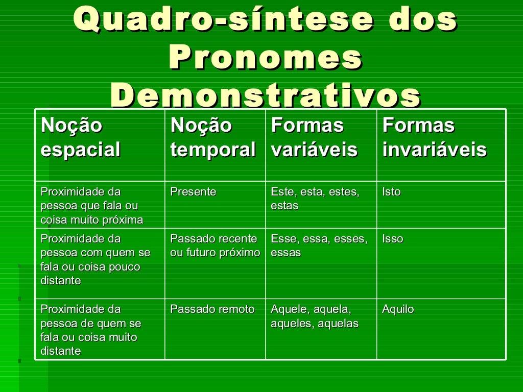 Pronomes Demonstrativos Pronomes Demonstrativos