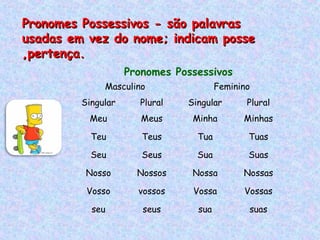 Pronomes Possessivos - são palavras
usadas em vez do nome; indicam posse
,pertença.
Pronomes Possessivos
Masculino

Feminino

Singular

Plural

Singular

Plural

Meu

Meus

Minha

Minhas

Teu

Teus

Tua

Tuas

Seu

Seus

Sua

Suas

Nosso

Nossos

Nossa

Nossas

Vosso

vossos

Vossa

Vossas

seu

seus

sua

suas

 