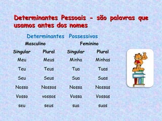 Determinantes Pessoais - são palavras que
usamos antes dos nomes
Determinantes Possessivos
Masculino

Feminino

Singular

Plural

Singular

Plural

Meu

Meus

Minha

Minhas

Teu

Teus

Tua

Tuas

Seu

Seus

Sua

Suas

Nosso

Nossos

Nossa

Nossas

Vosso

vossos

Vossa

Vossas

seu

seus

sua

suas

 