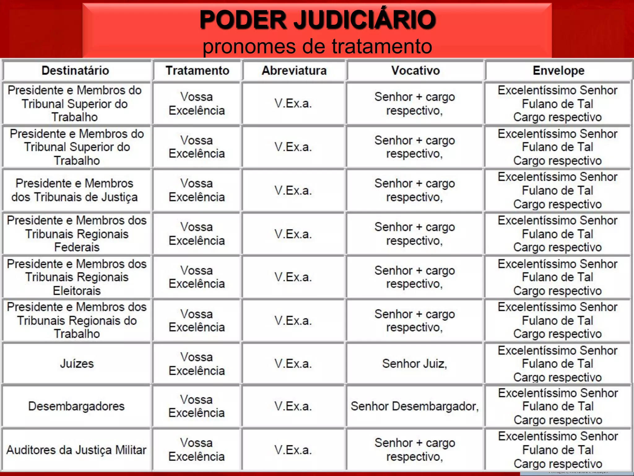 Pronomes de tratamento | PPT