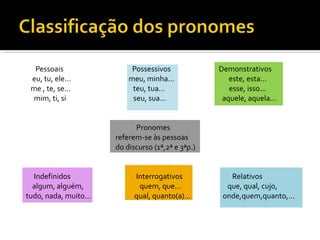 Pessoais Possessivos Demonstrativos
eu, tu, ele... meu, minha... este, esta...
me , te, se... teu, tua... esse, isso...
mim, ti, si seu, sua... aquele, aquela...
Pronomes
referem-se às pessoas
do discurso (1ª,2ª e 3ªp.)
Indefinidos Interrogativos Relativos
algum, alguém, quem, que... que, qual, cujo,
tudo, nada, muito... qual, quanto(a)... onde,quem,quanto,...
 