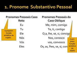 1. Pronome Substantivo Pessoal
Pronomes Pessoais Caso
Reto
Pronomes Pessoais do
Caso Oblíquo
Eu Me, mim, comigo
Tu Te, ti, contigo
Ele O,a, lhe, se, si, consigo
Nós Nos, conosco
Vós vos, convosco
Eles Os, as, lhes, se, si, consigo
Cum-
prem
função
sintática
de
objeto
Cumprem
função
sintática de
sujeito.
 