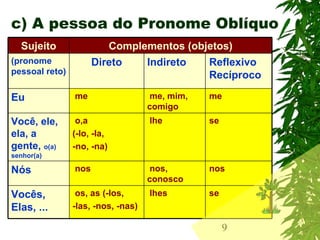 9
c) A pessoa do Pronome Oblíquo
selhesos, as (-los,
-las, -nos, -nas)
Vocês,
Elas, ...
nosnos,
conosco
nosNós
selheo,a
(-lo, -la,
-no, -na)
Você, ele,
ela, a
gente, o(a)
senhor(a)
meme, mim,
comigo
meEu
Reflexivo
Recíproco
IndiretoDireto(pronome
pessoal reto)
Complementos (objetos)Sujeito
 