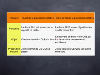 Référent Sujet de la proposition relative Objet direct de la proposition relative
Personne
La dame QUI est venue hier a
rappelé ce matin
La dame QUE je vois régulièrement
veut te rencontrer
Objet C’est un beau film QUI m’a ému
La nouvelle de Boris Vian QUE j’ai
lue la semaine dernière était
excellente
Proposition
ou idée
Je me demande CE QUI se
passe
Je ne sais plus CE QUE j’ai fait de
mon stylo
 