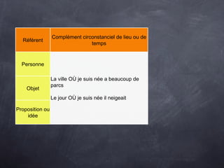 Référent
Complément circonstanciel de lieu ou de
temps
Personne
La ville OÙ je suis née a beaucoup de
parcs
Le jour OÙ je suis née il neigeait
Objet
Proposition ou
idée
 