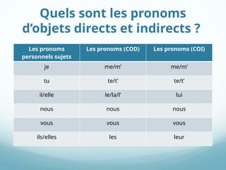 Cod Franncais pronoms-d'objets-COD-et-COI en francais grammaire française | PPTX