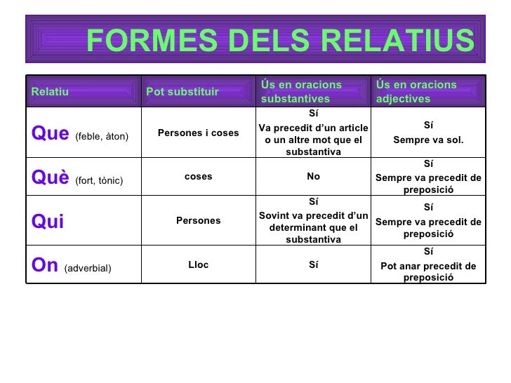 Pronoms Relatius