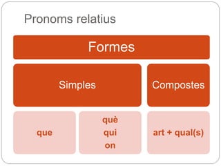 Formes
Simples
que
què
qui
on
Compostes
art + qual(s)
Pronoms relatius
 