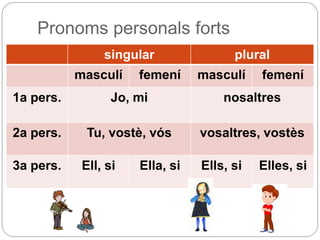 Pronoms personals forts
singular plural
masculí femení masculí femení
1a pers. Jo, mi nosaltres
2a pers. Tu, vostè, vós vosaltres, vostès
3a pers. Ell, si Ella, si Ells, si Elles, si
 