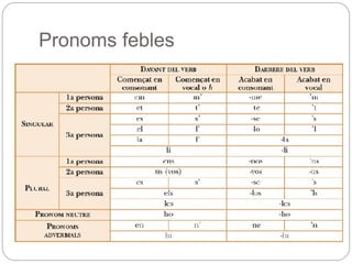 Pronoms febles
 