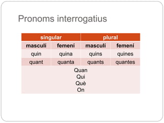 Pronoms interrogatius
singular plural
masculí femení masculí femení
quin quina quins quines
quant quanta quants quantes
Quan
Qui
Què
On
 