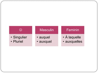 
• Singulier
• Pluriel

Masculin
• auquel
• auxquel

Feminin
• À laquelle
• auxquelles

 