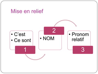 Mise en relief

• C’est
• Ce sont

1

2
• NOM

• Pronom
relatif

3

 