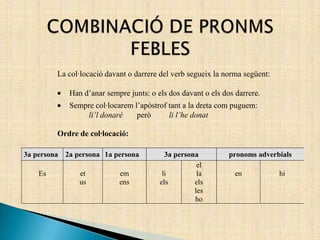 La col·locació davant o darrere del verb segueix la norma següent:
Han d’anar sempre junts: o els dos davant o els dos darrere.
Sempre col·locarem l’apòstrof tant a la dreta com puguem:
li’l donaré però li l’he donat
Ordre de col·locació:
3a persona 2a persona 1a persona 3a persona pronoms adverbials
Es et
us
em
ens
li
els
el
la
els
les
ho
en hi
 
