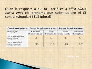 Complement indirecte Davant de verb començat en: Darrere de verb acabat en:
(Per) a qui? Consonant
(forma reforçada)
Vocal
(forma elidida)
Vocal
(forma reduïda)
Consonant
(forma plena)
3a persona singular
(Per) a ell/a LI LI -LI -LI
3a persona plural
(Per) a ells/elles ELS ELS ‘LS -LOS
*Pleonasme
 