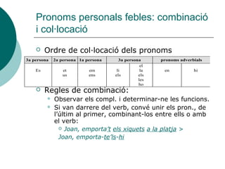 Pronoms febles: CRV
 Si el CRV és una oració d’infinitiu, les prep. en o
amb canviaran per a o de:
 Es complauen a/de preparar la festa
 Confien a/de véncer
 Caiguda preposicional quan el CRV és una or.
introduïa per la conj. que:
 No accedeix que el canvien de feina (*a què
el canvien...) No hi accedeix.
Per fer la pronominalització, en ambdós casos
haurem de tindre en compte la preposició que
regix el verb originàriament.
 CRV introduït per locució prepositiva+de: HI (la
loc. prep. no se substitueix)
 N'hi ha prou que els uns voten a favor d'un
projecte perquè la resta hi vote en contra
 