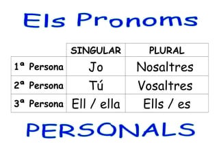 SINGULAR PLURAL
1ª Persona Jo Nosaltres
2ª Persona Tú Vosaltres
3ª Persona Ell / ella Ells / es
 