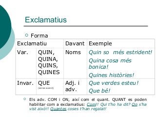 Exclamatius
 Forma
Exclamatiu Davant Exemple
Var. QUIN,
QUINA,
QUINS,
QUINES
Noms Quin so més estrident!
Quina cosa més
bonica!
Quines històries!
Invar. QUE
(sense accent)
Adj. i
adv.
Que verdes esteu!
Que bé!
 Els adv. COM i ON, així com el quant. QUANT es poden
habilitar com a exclamatius: Com!! Qui t’ho ha dit? On s’ha
vist això!! Quantes coses t’han regalat!
 
