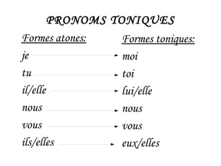 PRONOMS TONIQUES
Formes atones:
je
tu
il/elle
nous
vous
ils/elles
Formes toniques:
moi
toi
lui/elle
nous
vous
eux/elles
 