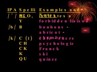 café  -  sucre psychologie Franck ski quinze C (1) CH CK K QU /k/ bonbons  -  abricot  -  chambre B /b/ indicates a  forbidden liaison H, O, Y / ' / Examples and Notes Spelling IPA 
