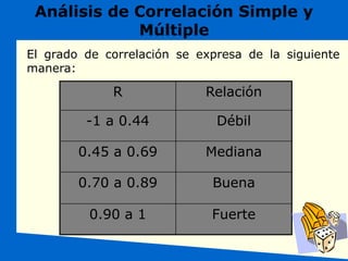 R Relación
-1 a 0.44 Débil
0.45 a 0.69 Mediana
0.70 a 0.89 Buena
0.90 a 1 Fuerte
Análisis de Correlación Simple y
Múltiple
El grado de correlación se expresa de la siguiente
manera:
 