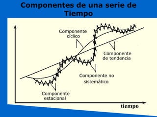 Componentes de una serie de
Tiempo
tiempo
Componente no
sistemático
Componente
de tendencia
Componente
cíclico
Componente
estacional
 