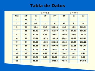 Tabla de Datos
a = 0.2
Mes xt St et et2 St et et2
1 46 0
2 48 46 2 4 46 2 4
3 66 46.4 19.6 384.16 46.8 19.2 368.64
4 65 50.32 14.68 215.50 54.48 10.52 110.67
5 53 53.26 0.26 0.07 58.59 5.69 32.38
6 67 53.21 13.79 190.16 56.41 10.59 112.15
7 74 55.97 18.03 325.08 60.65 13.35 178.22
8 88 59.58 28.42 807.70 65.99 22.01 484.44
9 63 62.26 0.74 0.55 74.79 11.79 139
10 69 62.41 6.59 43.43 70.07 1.07 1.45
11 71 63.73 7.27 52.85 69.64 1.36 1.85
12 65.18 2023.5 70.18 1428.8
a = 0.4
 