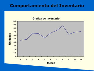 Comportamiento del Inventario
Grafica de Inventario
0
10
20
30
40
50
60
70
80
90
100
1 2 3 4 5 6 7 8 9 10 11
Meses
Unidades
 