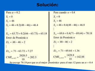 Solución:
3
.
202
10
5
.
2020
27
.
7
73
.
63
71
2
46
48
o
Pronóstic
de
Error
18
.
65
)
73
.
63
66
(
2
.
0
73
.
63
4
.
46
)
46
48
(
2
.
0
46
46
0
2
.
0
Para
2
.
0
11
1
12
3
2
1




















a
a
CME
Et
Et
S
S
S
S


0.4
un
para
12
mes
el
para
pronóstico
mejor
el
es
que
por
70.18
escoge
Se 
a
88
.
142
10
8
.
1428
CME
36
.
1
64
.
69
71
2
46
48
o
Pronóstic
de
Error
18
.
70
)
64
.
69
71
(
4
.
0
6
.
69
8
.
46
)
46
48
(
4
.
0
46
46
0
4
0
cuando
Para
0.4
11
1
12
3
2
1




















a
Et
Et
S
S
S
S
.
α


 