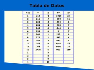 Tabla de Datos
Mes Y X XY X2
1 210 -5 -1050 25
2 215 -4 -860 16
3 230 -3 -690 9
4 235 -2 -470 4
5 240 -1 -240 1
6 255 0 0 0
7 260 1 260 1
8 270 2 540 4
9 280 3 840 9
10 285 4 1140 16
11 298 5 1490 25
12 2778 6 960 110
1 7
2 8
3 9
4 10
 