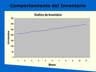 Grafico de Inventario
0
50
100
150
200
250
300
350
1 2 3 4 5 6 7 8 9 10 11
Meses
Unidades
Comportamiento del Inventario
 