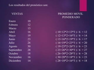 Los resultados del pronóstico son:
VENTAS PROMEDIO MOVIL
PONDERADO
Enero 10
Febrero 12
Marzo 13
Abril 16 ( 10+12*2+13*3 ) / 6 = 12
Mayo 19 ( 12+13*2+16*3 ) / 6 = 14
Junio 23 ( 13+16*2+19*3 ) / 6 = 17
Julio 26 ( 16+19*2+23*3 ) / 6 = 20
Agosto 30 ( 19+23*2+26*3 ) / 6 = 23
Septiembre 28 ( 23+26*2+30*3 ) / 6 = 27
Octubre 18 ( 26+30*2+28*3 ) / 6 = 28
Noviembre 16 ( 30+28*2+18*3 ) / 6 = 23
Diciembre 14 ( 28+18*2+16*3 ) / 6 = 18
 