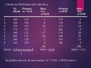 Tn Pronost. Desv. Pronost. Desv.
(Real) α = 0.10 Abs. α=0.50 Abs.
α=0.10 α=0.50
1 180 175 5 175 5
2 168 176 8 178 10
3 159 175 16 173 14
4 175 173 2 166 9
5 190 173 17 170 20
6 205 175 30 180 25
7 180 178 2 193 13
8 182 178 4 186 4
84 100
MAD = Σ I desviaciones I 84/8 = 10.50 100/8 = 12.5
n
Calculo de MAD para cada valor de α
Se prefiere una cte. de suavización “” = 0.10 ( MAD menor )
 