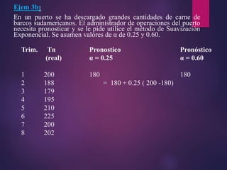 Trim. Tn Pronostico Pronóstico
(real) α = 0.25 α = 0.60
1 200 180 180
2 188 = 180 + 0.25 ( 200 -180)
3 179
4 195
5 210
6 225
7 200
8 202
Ejem 3b:
En un puerto se ha descargado grandes cantidades de carne de
barcos sudamericanos. El administrador de operaciones del puerto
necesita pronosticar y se le pide utilice el método de Suavización
Exponencial. Se asumen valores de α de 0.25 y 0.60.
 