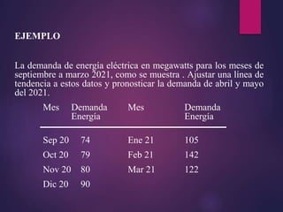 EJEMPLO
La demanda de energía eléctrica en megawatts para los meses de
septiembre a marzo 2021, como se muestra . Ajustar una línea de
tendencia a estos datos y pronosticar la demanda de abril y mayo
del 2021.
Mes Demanda Mes Demanda
Energía Energía
Sep 20 74 Ene 21 105
Oct 20 79 Feb 21 142
Nov 20 80 Mar 21 122
Dic 20 90
 
