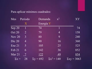 Para aplicar mínimos cuadrados:
Mes Periodo Demanda x2 XY
X Energía Y
Sep 20 1 74 1 74
Oct 20 2 79 4 158
Nov 20 3 80 9 240
Dic 20 4 90 16 360
Ene 21 5 105 25 525
Feb 21 6 142 36 852
Mar 21 7 122 49 854
Σx = 28 Σy = 692 Σx2 = 140 Σxy = 3063
 