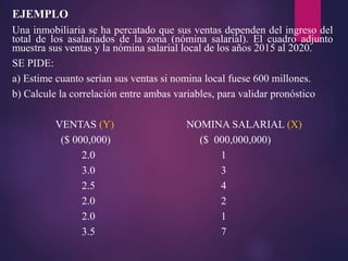 EJEMPLO
Una inmobiliaria se ha percatado que sus ventas dependen del ingreso del
total de los asalariados de la zona (nómina salarial). El cuadro adjunto
muestra sus ventas y la nómina salarial local de los años 2015 al 2020.
SE PIDE:
a) Estime cuanto serían sus ventas si nomina local fuese 600 millones.
b) Calcule la correlación entre ambas variables, para validar pronóstico
VENTAS (Y) NOMINA SALARIAL (X)
($ 000,000) ($ 000,000,000)
2.0 1
3.0 3
2.5 4
2.0 2
2.0 1
3.5 7
 