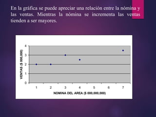En la gráfica se puede apreciar una relación entre la nómina y
las ventas. Mientras la nómina se incrementa las ventas
tienden a ser mayores.
0
1
2
3
4
1 2 3 4 5 6 7
NOMINA DEL AREA ($ 000,000,000)
VENTAS
($
000,000)
 
