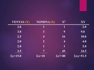 VENTAS (Y) NOMINA (X) X2 XY
2.0 1 1 2.0
3.0 3 9 9.0
2.5 4 16 10.0
2.0 2 4 4.0
2.0 1 1 2.0
3.5 7 49 24.5
Σy=15.0 Σx=18 Σx2=80 Σxy=51.5
 