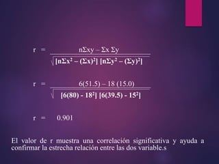 r = nΣxy – Σx Σy
[nΣx2 – (Σx)2] [nΣy2 – (Σy)2]
r = 6(51.5) – 18 (15.0)
[6(80) - 182] [6(39.5) - 152]
r = 0.901
El valor de r muestra una correlación significativa y ayuda a
confirmar la estrecha relación entre las dos variable.s
 